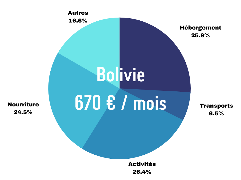 Imaginomades-Bolivie-budget-diagramme