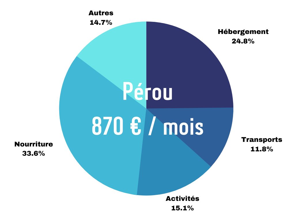 Imaginomades-Pérou-budget-diagramme